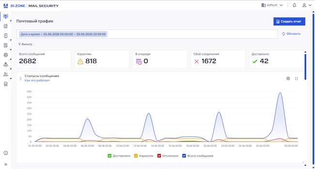Основные показатели обработки почтового трафика Основные показатели обработки почтового трафика