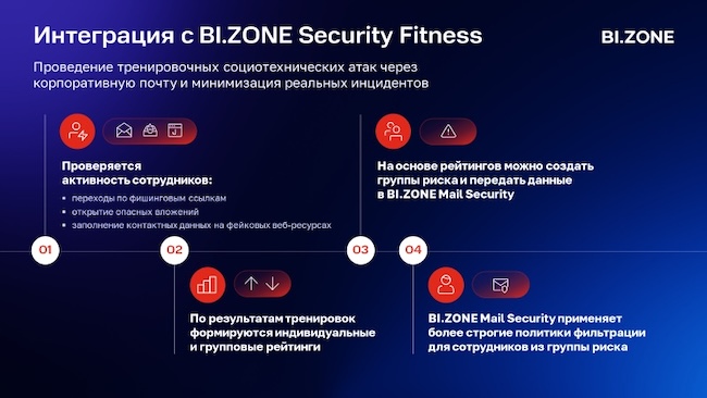Плюсы интеграции с BI.ZONE Security Fitness Плюсы интеграции с BI.ZONE Security Fitness