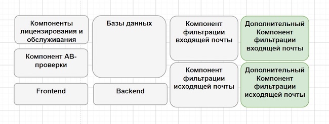 Добавление компонентов фильтрации Добавление компонентов фильтрации