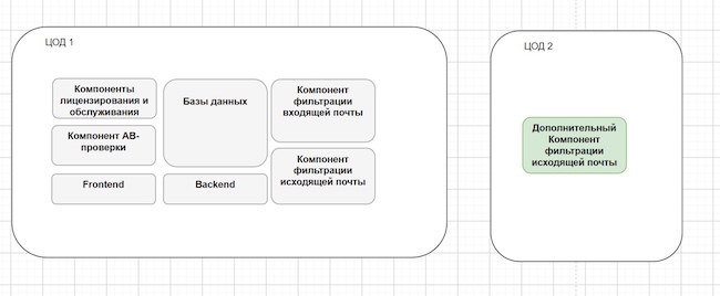 Компоненты BI.ZONE Mail Security в геораспределённой инфраструктуре Компоненты BI.ZONE Mail Security в геораспределённой инфраструктуре