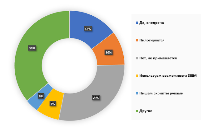 Используется ли в вашей организации система SOAR, IRP или SGRC?