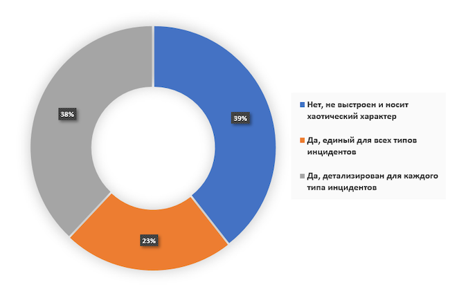 Выстроен ли в вашей организации процесс реагирования на инциденты в сфере ИБ?