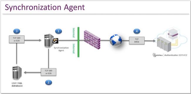 Синхронизация SafeNet Authentication Service с LDAP с помощью агента