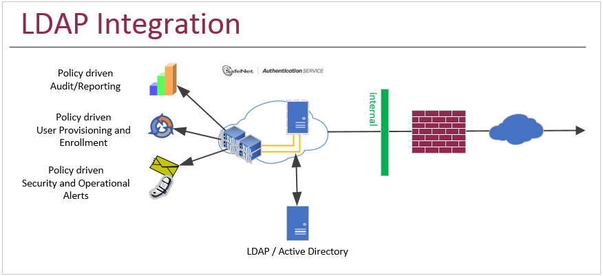 Authentication services. SAFENET authentication client. SAFENET Driver. RSEND client что это. SAFENET datasecure.