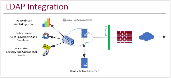 Интеграция SafeNet Authentication Service с LDAP