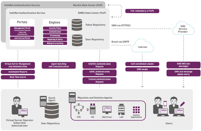 Архитектура SafeNet Authentication Service