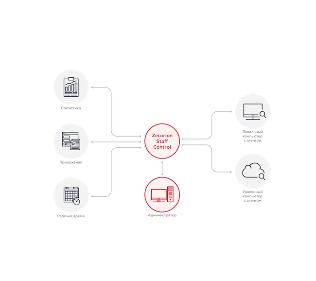 Схема работы Zecurion Staff Control