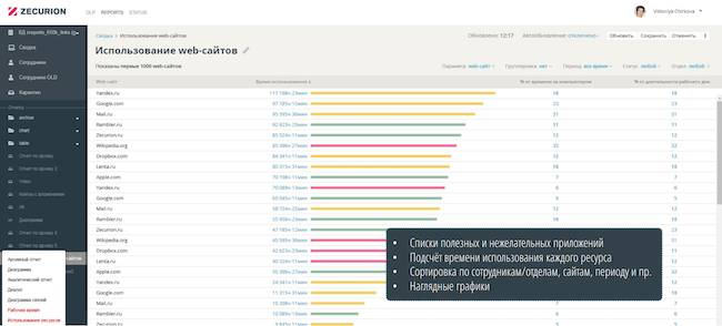 Статистика по посещению веб-сайтов в веб-консоли Zecurion Staff Control