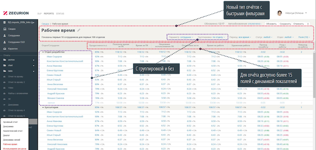 Сводный отчёт по использованию рабочего времени в веб-консоли Zecurion Staff Control