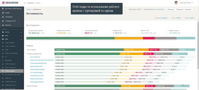 Отчёт-сводка по использованию рабочего времени с группировкой по отделам в консоли Zecurion Staff Control