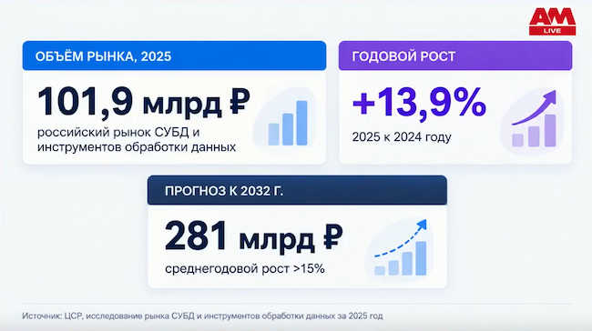 Российский рынок СУБД Российский рынок СУБД