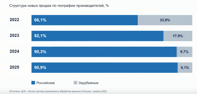 Доли продаж СУБД Доли продаж СУБД