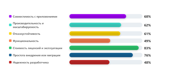 Что для вас важно при выборе СУБД? Что для вас важно при выборе СУБД?