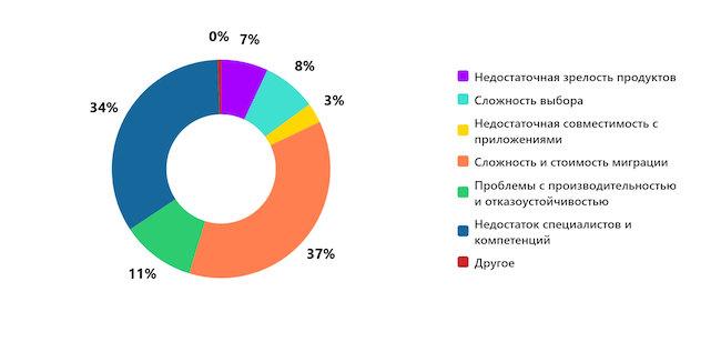Что вызывает наибольшую сложность при внедрении российских СУБД? Что вызывает наибольшую сложность при внедрении российских СУБД?