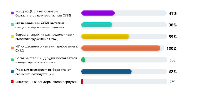 Какие из прогнозов для рынка СУБД реализуются в ближайшие 3–5 лет? Какие из прогнозов для рынка СУБД реализуются в ближайшие 3–5 лет?