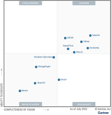 «Магический квадрант» Gartner в сегменте Privileged Access Management по состоянию на июль 2022 года