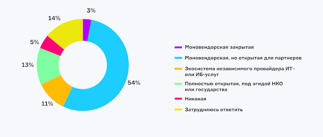 Какая из типов экосистем больше удовлетворяет вашим требованиям?