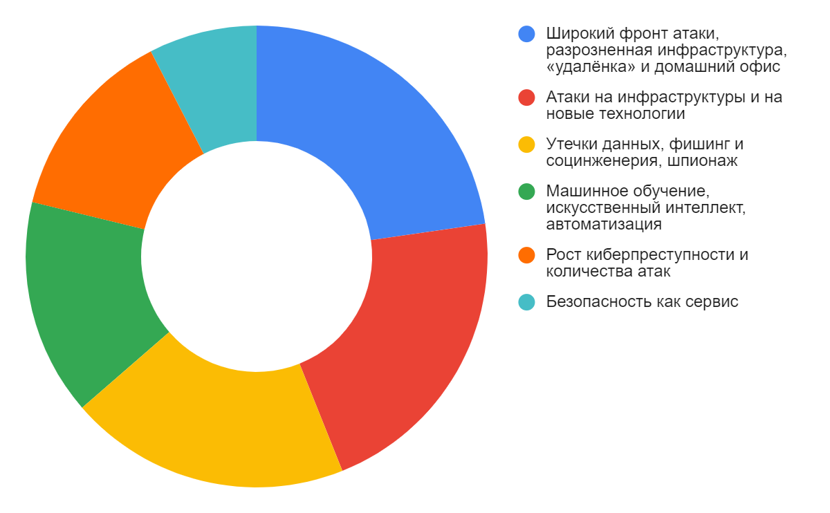 Основные темы по частоте их упоминания