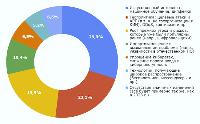 Факторы изменения киберугроз и рисков в 2024 г.