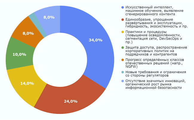 Ожидаемые в 2024 г. инновации в средствах защиты