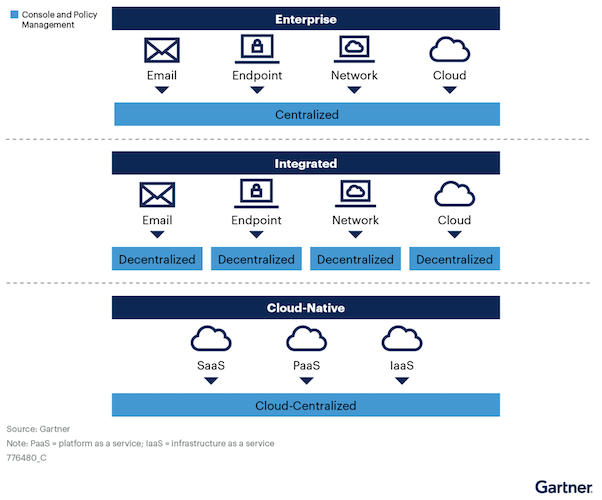 Будущие классы DLP-систем по версии Gartner