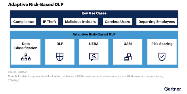 Адаптивный риск-ориентированный подход к DLP в связке с другими технологиями