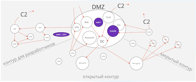 Схема угроз изнутри корпоративных систем