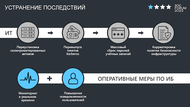 План мероприятий по устранению последствий атаки на компанию Platformix