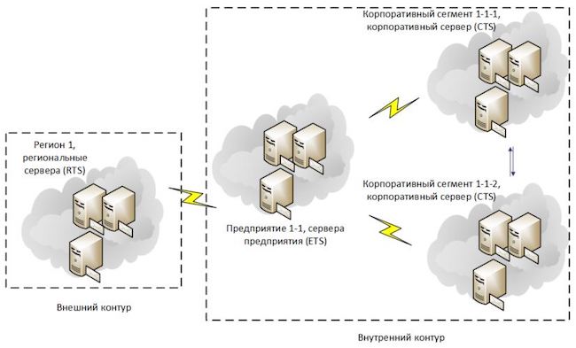 Внешний и внутренний контуры системы eXpress