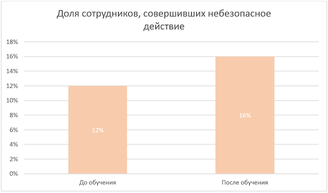 Результаты проверки