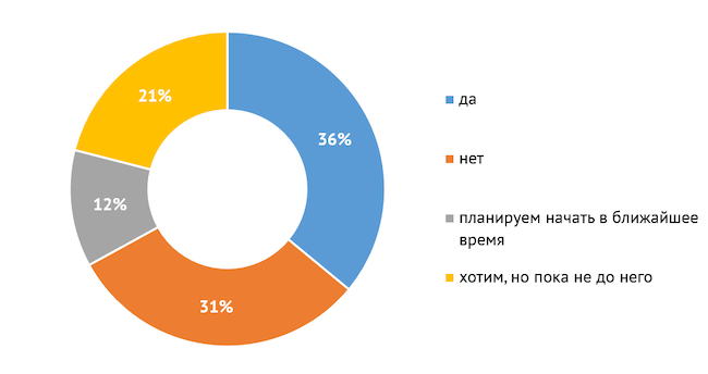 Используете ли вы в своей работе Threat Hunting?