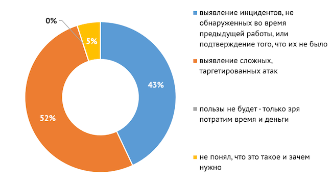 Какого результата вы ждёте от Threat Hunting?