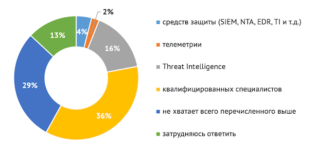 Чего вам не хватает для внедрения процесса Threat Hunting?