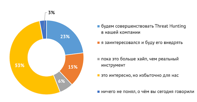 Каково ваше мнение относительно Threat Hunting после эфира?