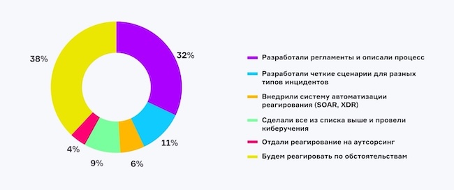 Насколько вы готовы к реагированию на инциденты в ИБ?