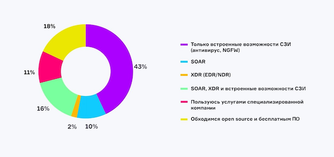 Какие инструменты вы используете для реагирования на инциденты в ИБ