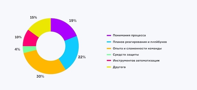 Чего вам больше всего не хватает для эффективного реагирования на инциденты