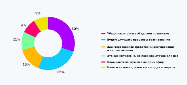 Каково ваше мнение об организации процесса реагирования на инциденты в ИБ после эфира