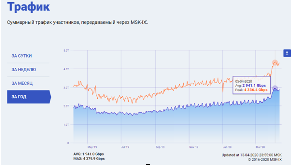 Значения среднесуточного объёма трафика в MSK-IX