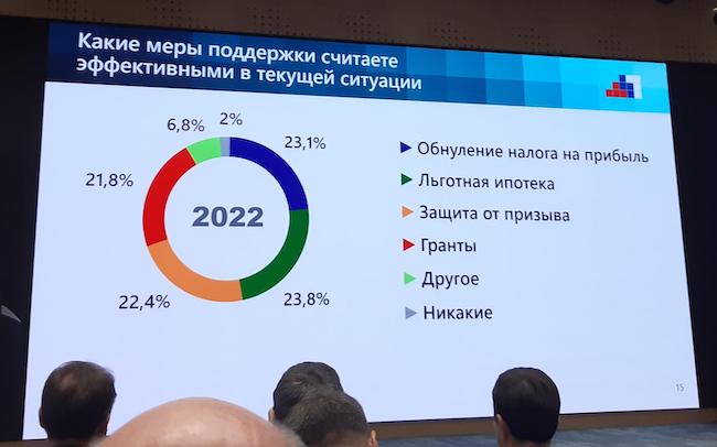 Эффективные меры поддержки ИТ-компаний со стороны государства. Источник: опрос АРПП