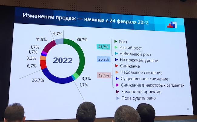 Эффективные меры поддержки ИТ-компаний со стороны государства. Источник: опрос АРПП