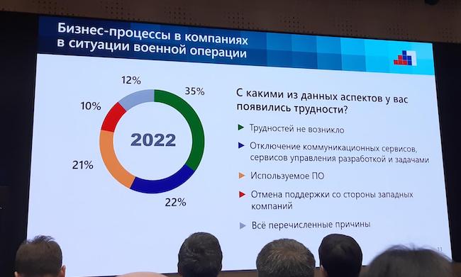 Изменения в бизнес-процессах ИТ-компаний после 24 февраля. Источник: опрос АРПП