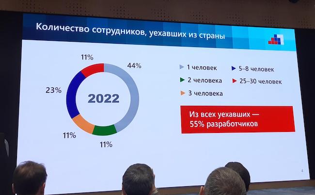 Масштабы оттока ИТ-специалистов из российских компаний. Источник: опрос АРПП