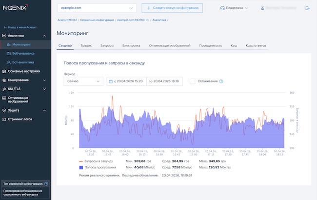 График мониторинга нагрузки на сервисную конфигурацию