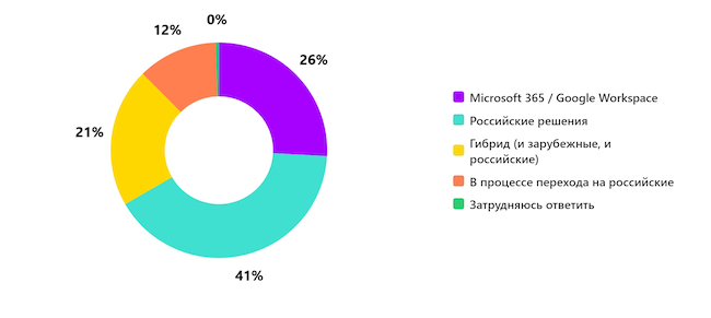 Какие решения для цифрового рабочего пространства вы сейчас используете?