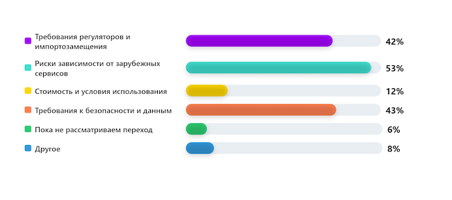 Почему вы перешли или задумываетесь о переходе с Microsoft 365 / Google Workspace?