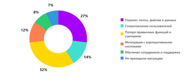 Что сложнее всего при переходе на новую цифровую рабочую платформу?