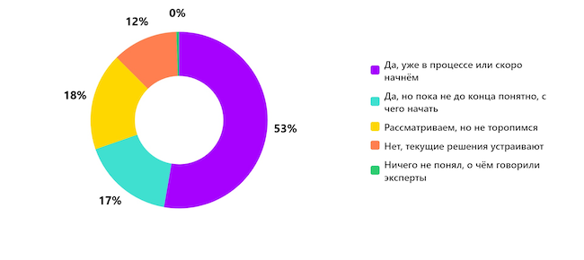 Планируете ли вы переход на российские цифровые рабочие платформы после эфира?