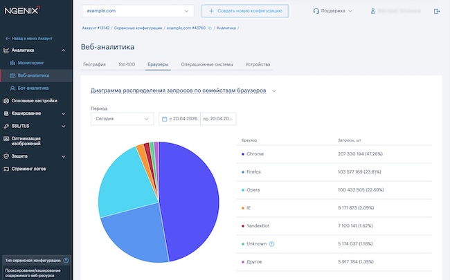 Диаграмма распределения веб-запросов по семействам браузеров