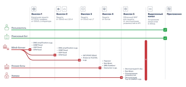 Схема эшелонированной защиты NGENIX